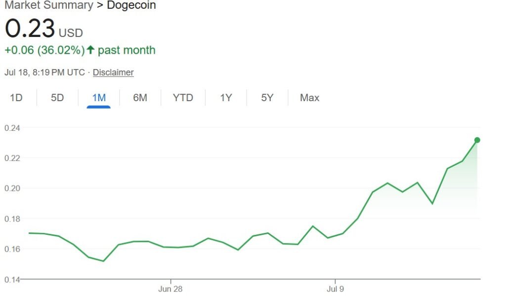 Dogecoin price surge