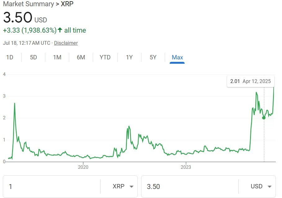 XRP Price Surge